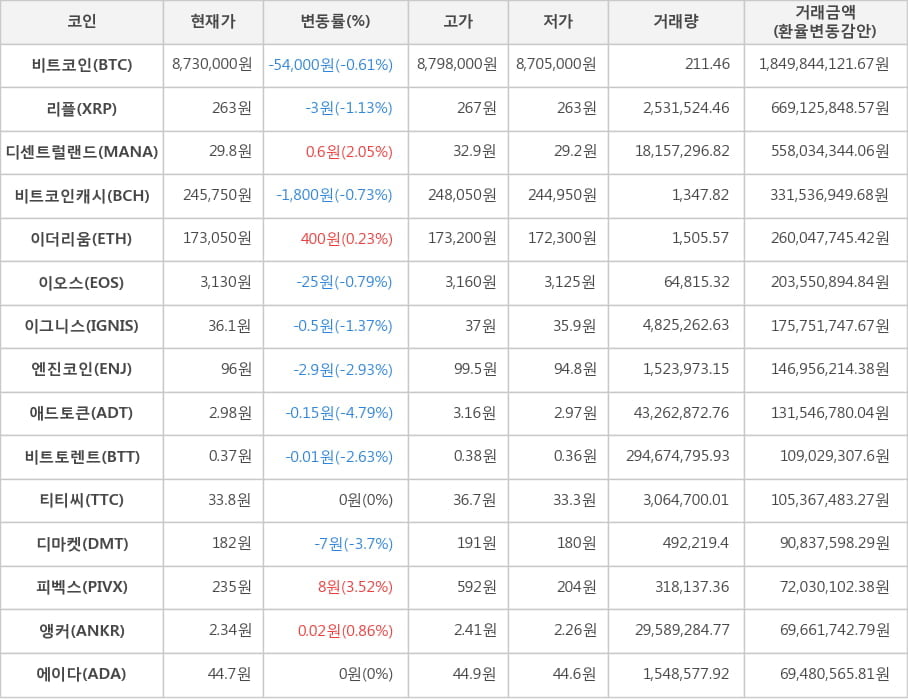 비트코인, 리플, 디센트럴랜드, 비트코인캐시, 이더리움, 이오스, 이그니스, 엔진코인, 애드토큰, 비트토렌트, 티티씨, 디마켓, 피벡스, 앵커, 에이다