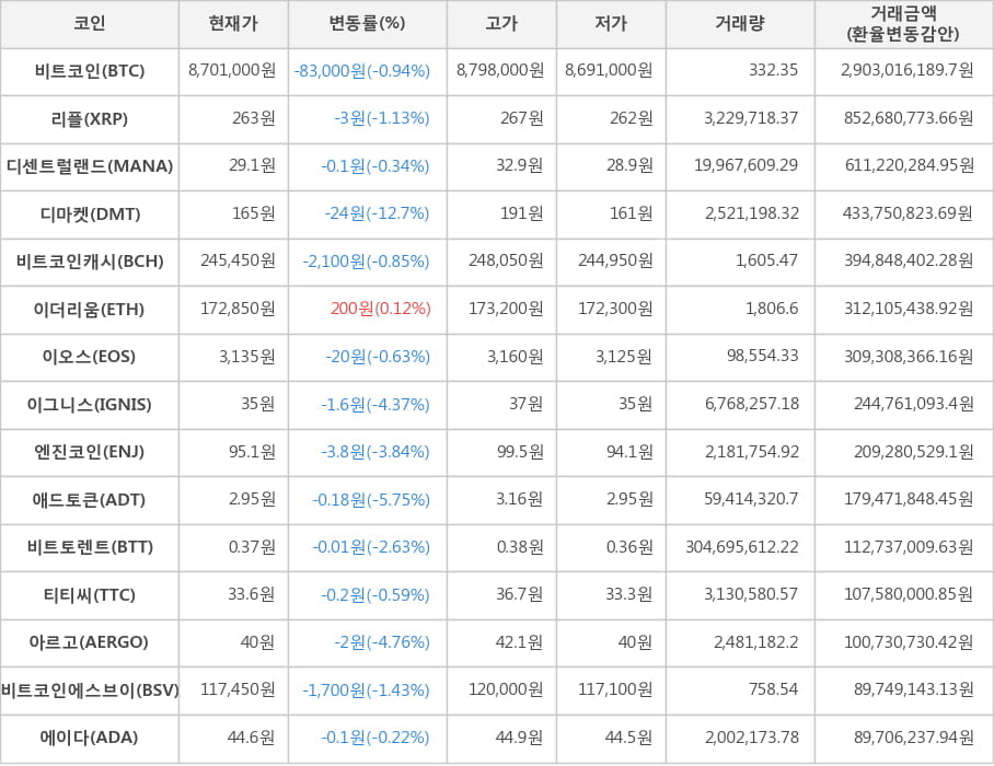 비트코인, 리플, 디센트럴랜드, 디마켓, 비트코인캐시, 이더리움, 이오스, 이그니스, 엔진코인, 애드토큰, 비트토렌트, 티티씨, 아르고, 비트코인에스브이, 에이다