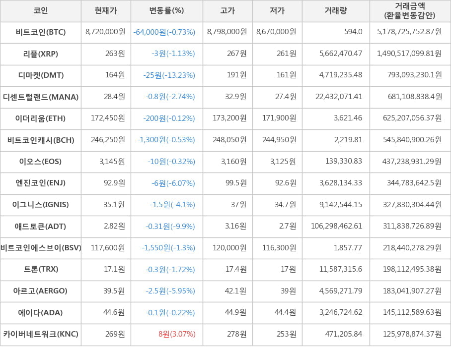 비트코인, 리플, 디마켓, 디센트럴랜드, 이더리움, 비트코인캐시, 이오스, 엔진코인, 이그니스, 애드토큰, 비트코인에스브이, 트론, 아르고, 에이다, 카이버네트워크