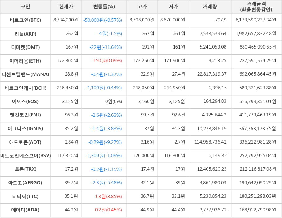 비트코인, 리플, 디마켓, 이더리움, 디센트럴랜드, 비트코인캐시, 이오스, 엔진코인, 이그니스, 애드토큰, 비트코인에스브이, 트론, 아르고, 티티씨, 에이다