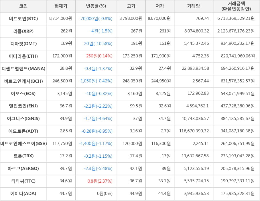 비트코인, 리플, 디마켓, 이더리움, 디센트럴랜드, 비트코인캐시, 이오스, 엔진코인, 이그니스, 애드토큰, 비트코인에스브이, 트론, 아르고, 티티씨, 에이다