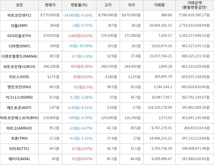 비트코인, 리플, 이더리움, 디마켓, 디센트럴랜드, 비트코인캐시, 이오스, 엔진코인, 이그니스, 애드토큰, 비트코인에스브이, 아르고, 트론, 티티씨, 에이다