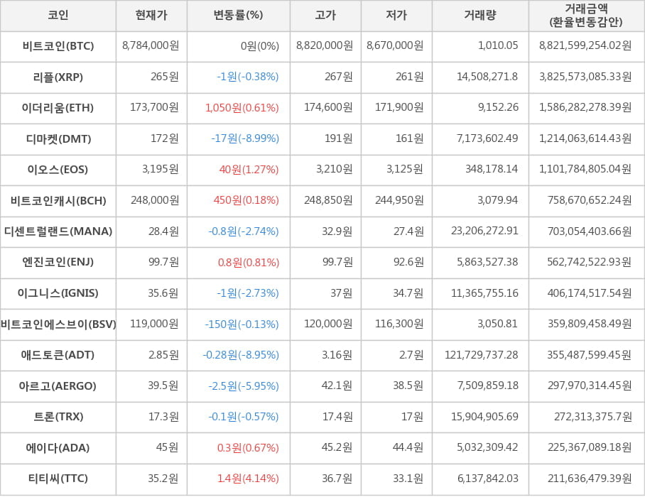 비트코인, 리플, 이더리움, 디마켓, 이오스, 비트코인캐시, 디센트럴랜드, 엔진코인, 이그니스, 비트코인에스브이, 애드토큰, 아르고, 트론, 에이다, 티티씨