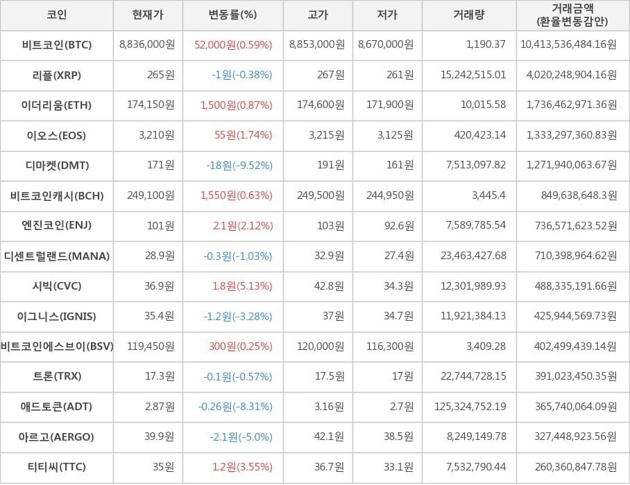 비트코인, 리플, 이더리움, 이오스, 디마켓, 비트코인캐시, 엔진코인, 디센트럴랜드, 시빅, 이그니스, 비트코인에스브이, 트론, 애드토큰, 아르고, 티티씨