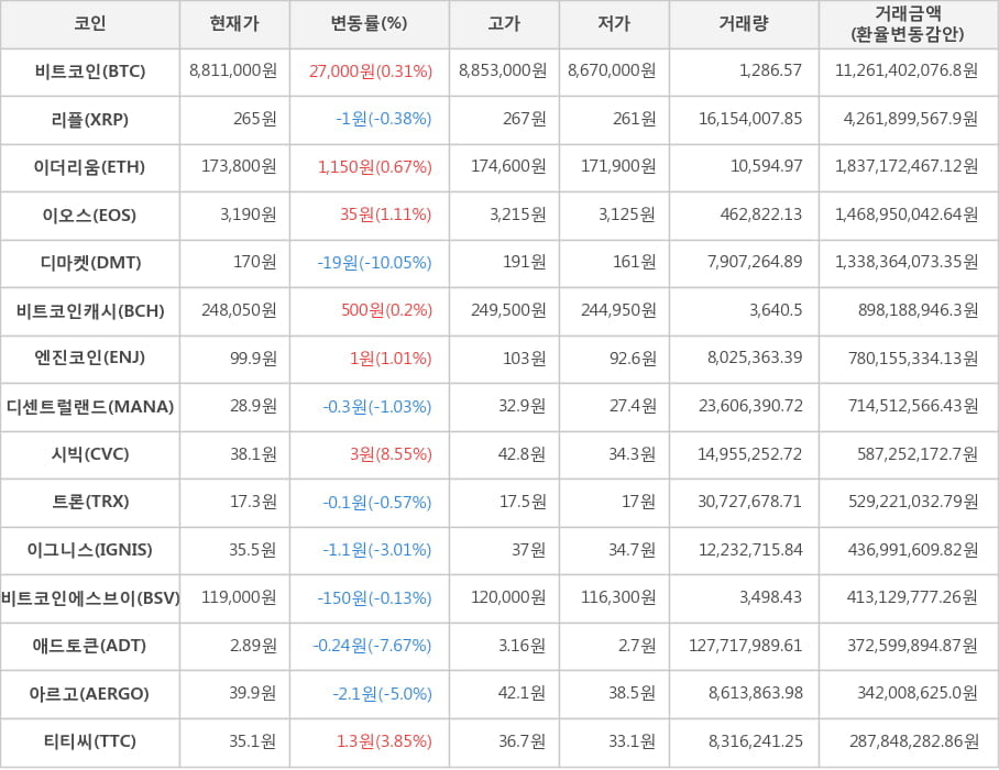 비트코인, 리플, 이더리움, 이오스, 디마켓, 비트코인캐시, 엔진코인, 디센트럴랜드, 시빅, 트론, 이그니스, 비트코인에스브이, 애드토큰, 아르고, 티티씨