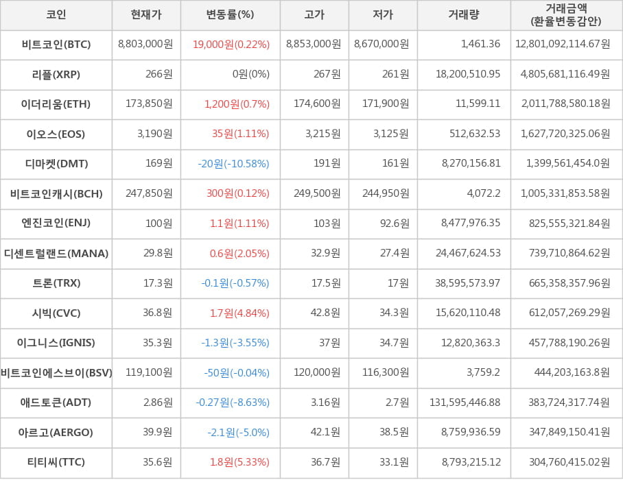 비트코인, 리플, 이더리움, 이오스, 디마켓, 비트코인캐시, 엔진코인, 디센트럴랜드, 트론, 시빅, 이그니스, 비트코인에스브이, 애드토큰, 아르고, 티티씨