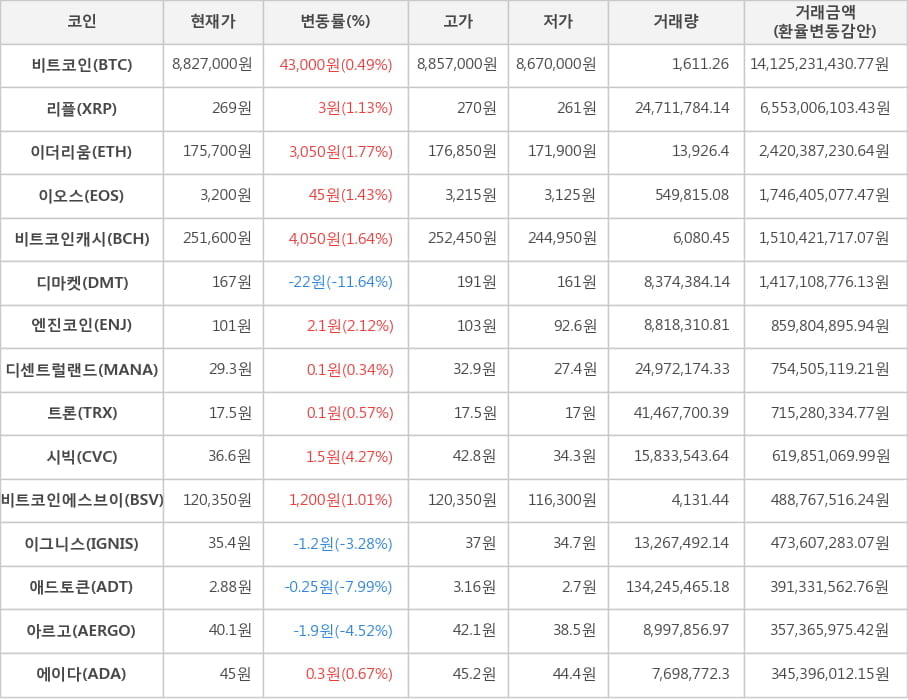 비트코인, 리플, 이더리움, 이오스, 비트코인캐시, 디마켓, 엔진코인, 디센트럴랜드, 트론, 시빅, 비트코인에스브이, 이그니스, 애드토큰, 아르고, 에이다