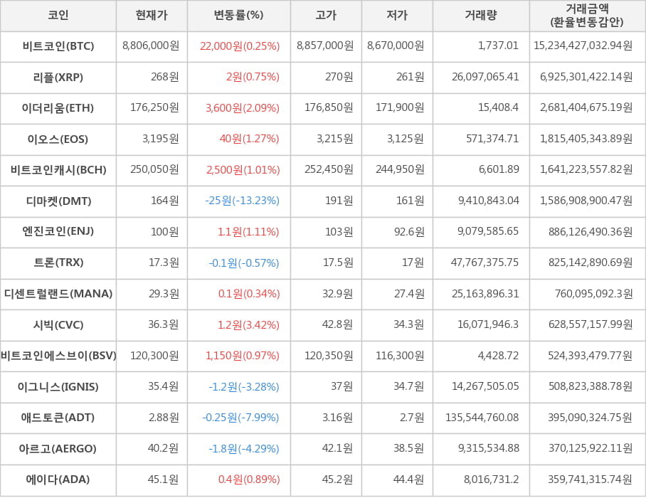 비트코인, 리플, 이더리움, 이오스, 비트코인캐시, 디마켓, 엔진코인, 트론, 디센트럴랜드, 시빅, 비트코인에스브이, 이그니스, 애드토큰, 아르고, 에이다