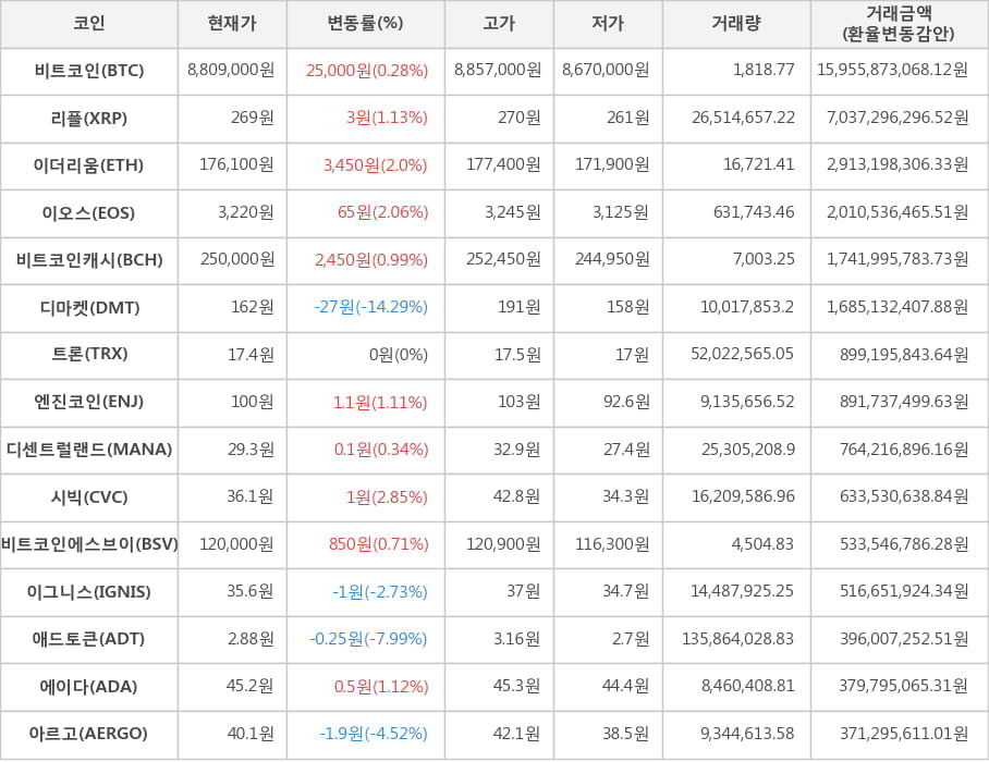 비트코인, 리플, 이더리움, 이오스, 비트코인캐시, 디마켓, 트론, 엔진코인, 디센트럴랜드, 시빅, 비트코인에스브이, 이그니스, 애드토큰, 에이다, 아르고