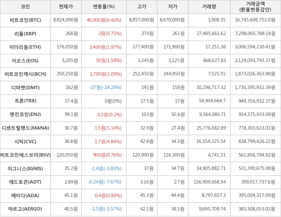 비트코인, 리플, 이더리움, 이오스, 비트코인캐시, 디마켓, 트론, 엔진코인, 디센트럴랜드, 시빅, 비트코인에스브이, 이그니스, 애드토큰, 에이다, 아르고