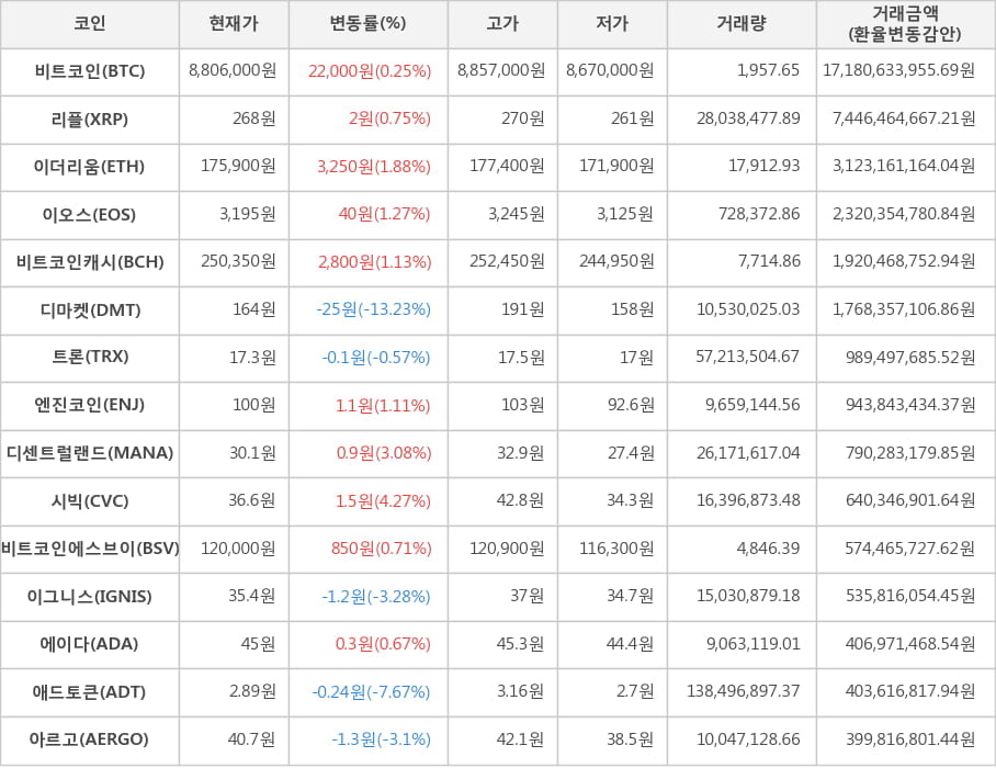 비트코인, 리플, 이더리움, 이오스, 비트코인캐시, 디마켓, 트론, 엔진코인, 디센트럴랜드, 시빅, 비트코인에스브이, 이그니스, 에이다, 애드토큰, 아르고