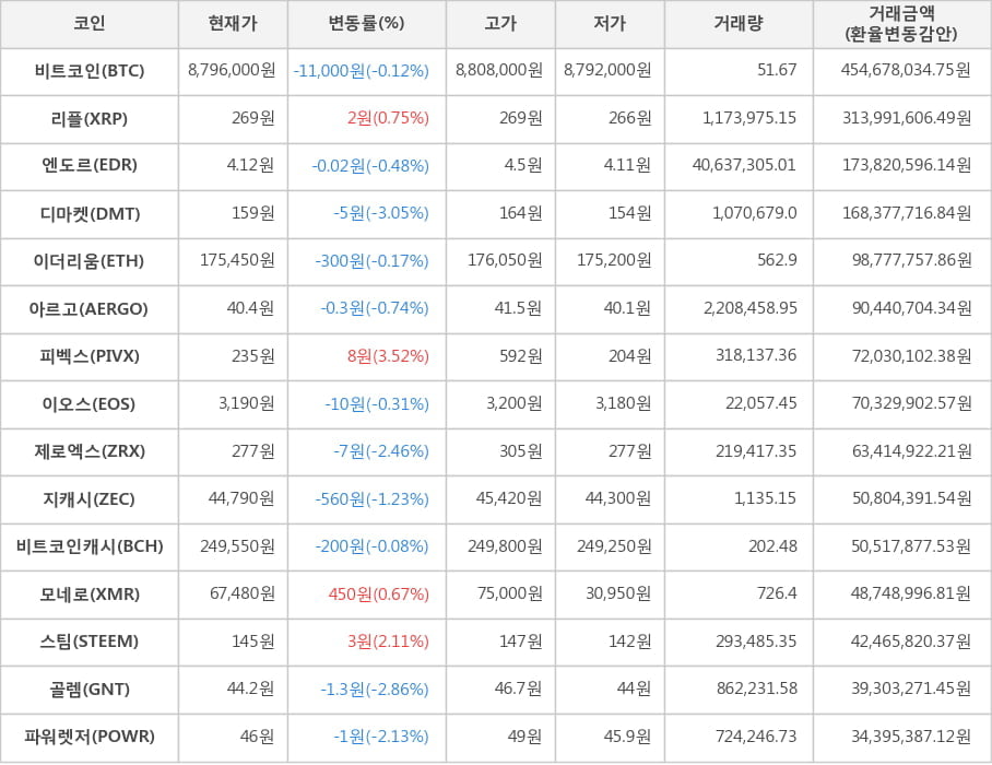 비트코인, 리플, 엔도르, 디마켓, 이더리움, 아르고, 피벡스, 이오스, 제로엑스, 지캐시, 비트코인캐시, 모네로, 스팀, 골렘, 파워렛저