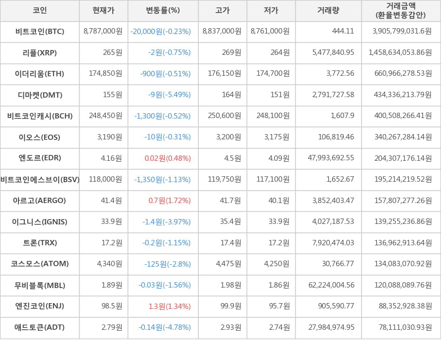 비트코인, 리플, 이더리움, 디마켓, 비트코인캐시, 이오스, 엔도르, 비트코인에스브이, 아르고, 이그니스, 트론, 코스모스, 무비블록, 엔진코인, 애드토큰