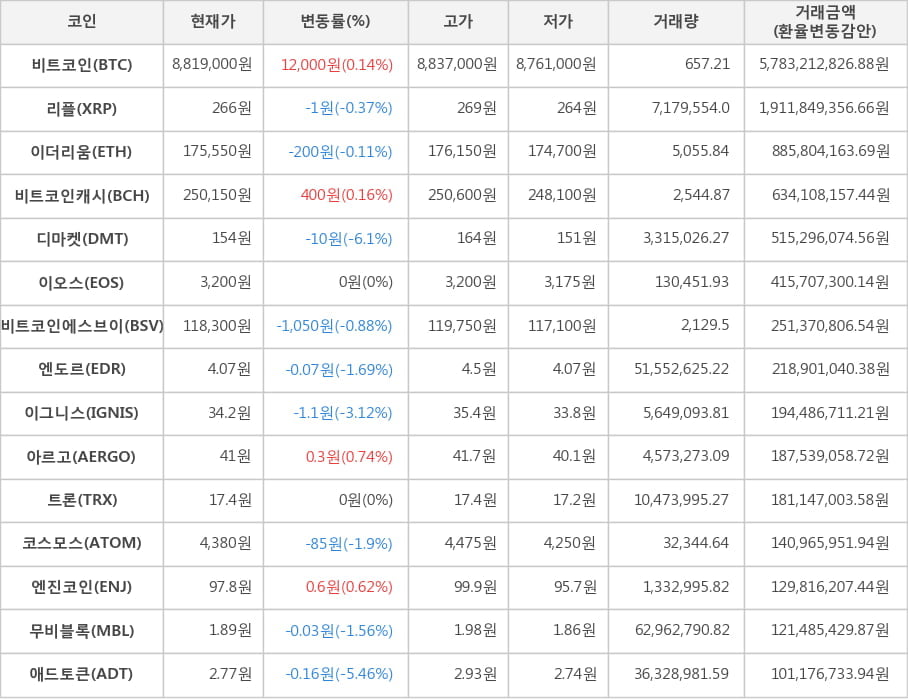 비트코인, 리플, 이더리움, 비트코인캐시, 디마켓, 이오스, 비트코인에스브이, 엔도르, 이그니스, 아르고, 트론, 코스모스, 엔진코인, 무비블록, 애드토큰