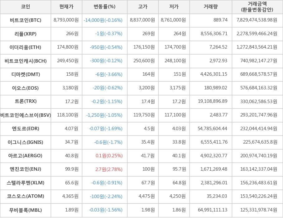 비트코인, 리플, 이더리움, 비트코인캐시, 디마켓, 이오스, 트론, 비트코인에스브이, 엔도르, 이그니스, 아르고, 엔진코인, 스텔라루멘, 코스모스, 무비블록