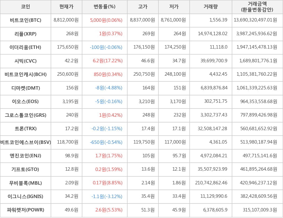 비트코인, 리플, 이더리움, 시빅, 비트코인캐시, 디마켓, 이오스, 그로스톨코인, 트론, 비트코인에스브이, 엔진코인, 기프토, 무비블록, 이그니스, 파워렛저