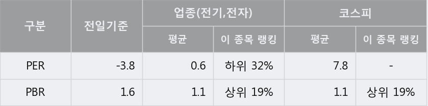 '일진디스플' 10% 이상 상승, 주가 상승 중, 단기간 골든크로스 형성