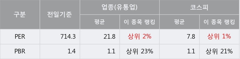 '세우글로벌' 15% 이상 상승, 주가 상승세, 단기 이평선 역배열 구간