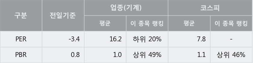 '엔케이' 5% 이상 상승, 주가 60일 이평선 상회, 단기·중기 이평선 역배열