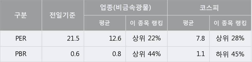 '백광소재' 5% 이상 상승, 주가 20일 이평선 상회, 단기·중기 이평선 역배열