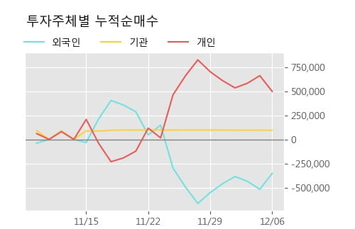 '인스코비' 5% 이상 상승, 주가 반등으로 5일 이평선 넘어섬, 단기 이평선 역배열 구간