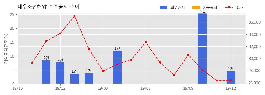 차트