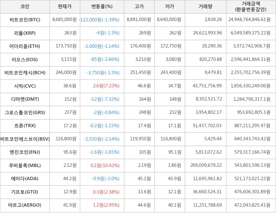 비트코인, 리플, 이더리움, 이오스, 비트코인캐시, 시빅, 디마켓, 그로스톨코인, 트론, 비트코인에스브이, 엔진코인, 무비블록, 에이다, 기프토, 아르고