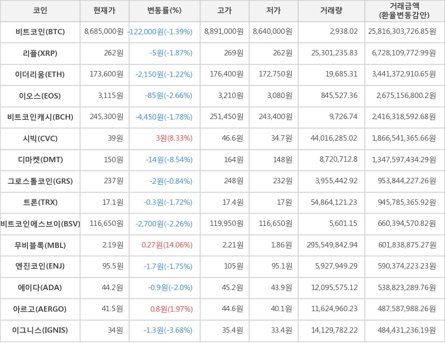 비트코인, 리플, 이더리움, 이오스, 비트코인캐시, 시빅, 디마켓, 그로스톨코인, 트론, 비트코인에스브이, 무비블록, 엔진코인, 에이다, 아르고, 이그니스