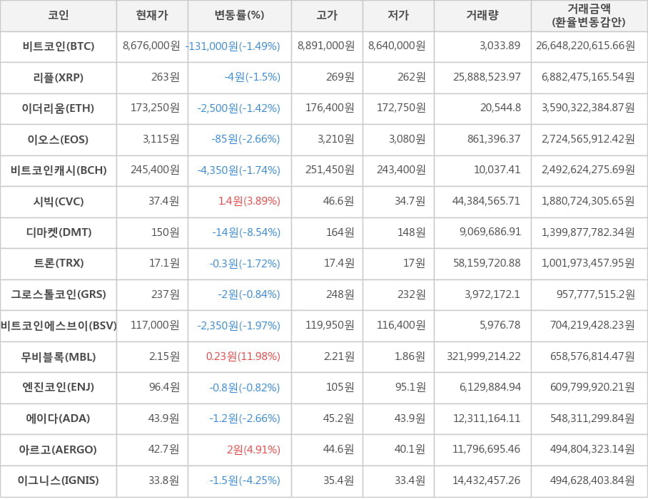 비트코인, 리플, 이더리움, 이오스, 비트코인캐시, 시빅, 디마켓, 트론, 그로스톨코인, 비트코인에스브이, 무비블록, 엔진코인, 에이다, 아르고, 이그니스