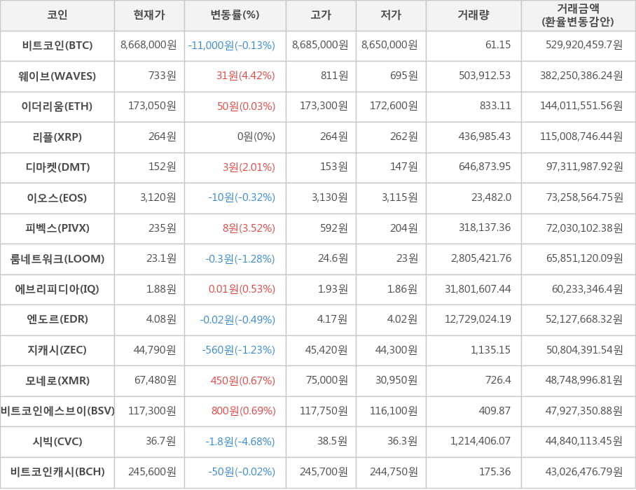 비트코인, 웨이브, 이더리움, 리플, 디마켓, 이오스, 피벡스, 룸네트워크, 에브리피디아, 엔도르, 지캐시, 모네로, 비트코인에스브이, 시빅, 비트코인캐시