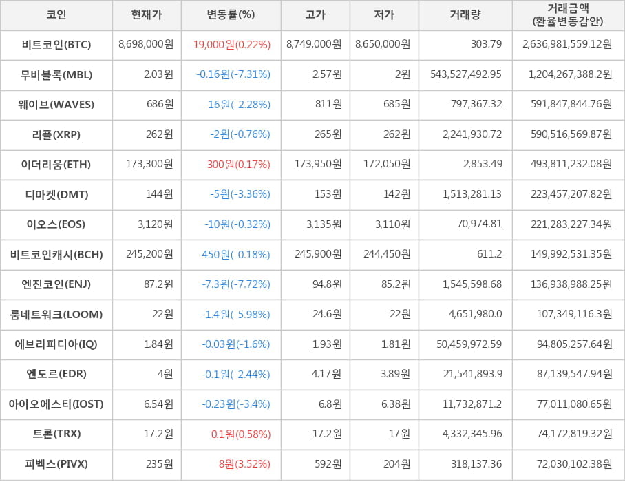 비트코인, 무비블록, 웨이브, 리플, 이더리움, 디마켓, 이오스, 비트코인캐시, 엔진코인, 룸네트워크, 에브리피디아, 엔도르, 아이오에스티, 트론, 피벡스