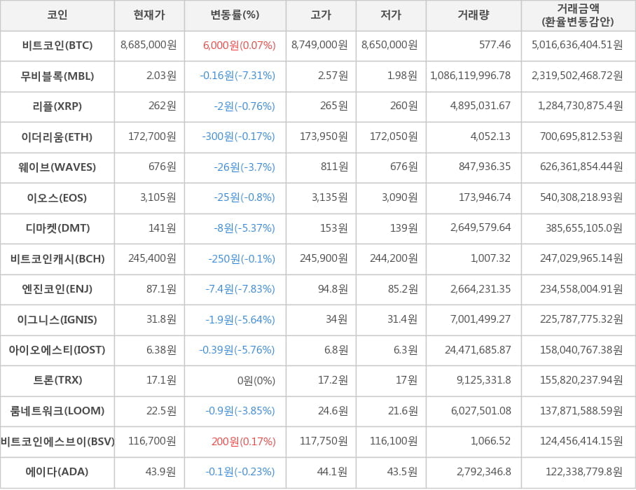 비트코인, 무비블록, 리플, 이더리움, 웨이브, 이오스, 디마켓, 비트코인캐시, 엔진코인, 이그니스, 아이오에스티, 트론, 룸네트워크, 비트코인에스브이, 에이다