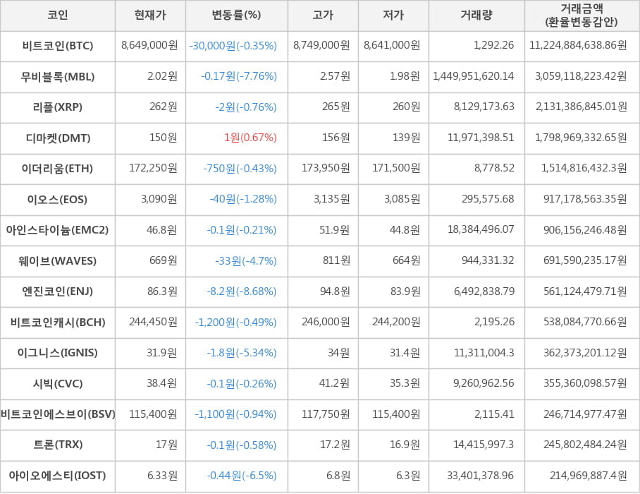 비트코인, 무비블록, 리플, 디마켓, 이더리움, 이오스, 아인스타이늄, 웨이브, 엔진코인, 비트코인캐시, 이그니스, 시빅, 비트코인에스브이, 트론, 아이오에스티