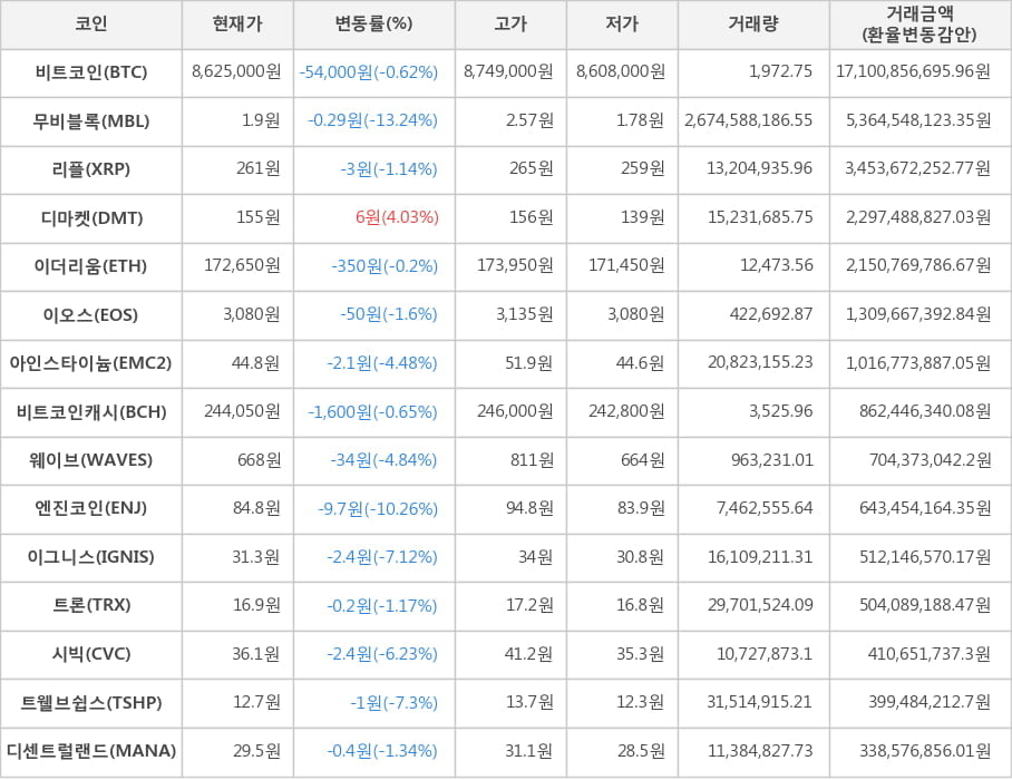 비트코인, 무비블록, 리플, 디마켓, 이더리움, 이오스, 아인스타이늄, 비트코인캐시, 웨이브, 엔진코인, 이그니스, 트론, 시빅, 트웰브쉽스, 디센트럴랜드