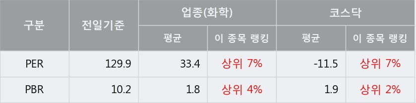 '현대바이오' 10% 이상 상승, 주가 상승세, 단기 이평선 역배열 구간