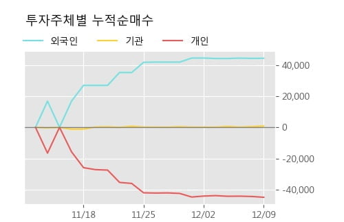 '제일연마' 5% 이상 상승, 단기·중기 이평선 정배열로 상승세