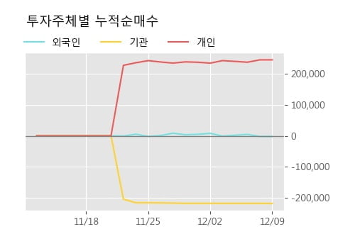 '코리아에셋투자증권' 10% 이상 상승, 주가 반등 시도, 단기 이평선 역배열 구간