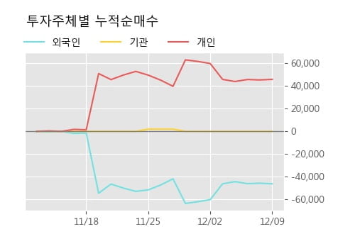 '린드먼아시아' 10% 이상 상승, 주가 상승세, 단기 이평선 역배열 구간