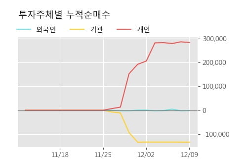 '센트랄모텍' 5% 이상 상승, 주가 상승 중, 단기간 골든크로스 형성