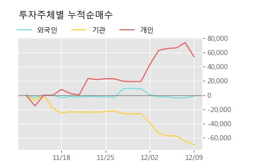 '티라유텍' 10% 이상 상승, 주가 반등으로 5일 이평선 넘어섬, 단기 이평선 역배열 구간