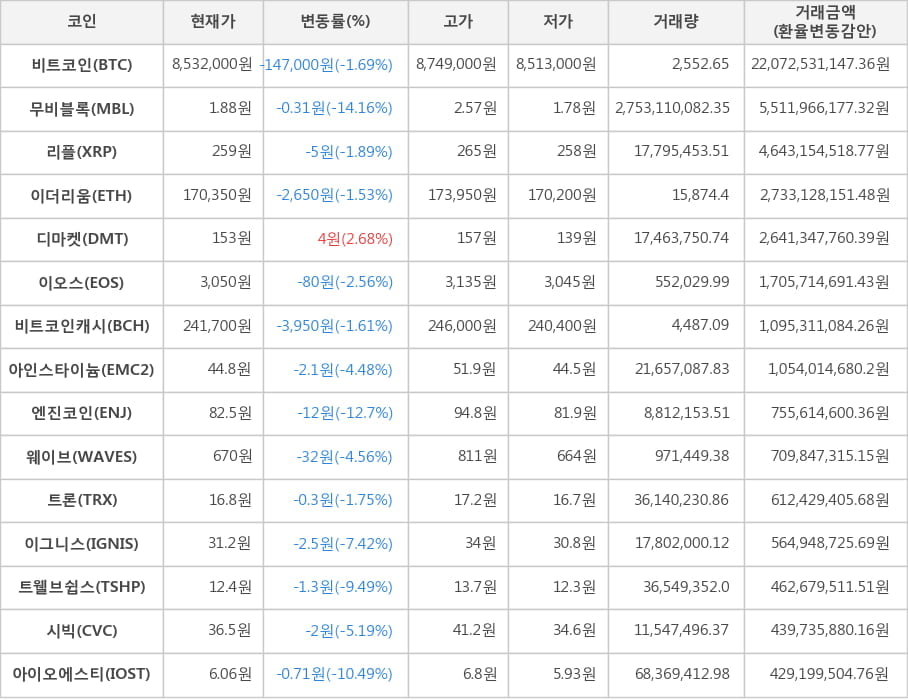 비트코인, 무비블록, 리플, 이더리움, 디마켓, 이오스, 비트코인캐시, 아인스타이늄, 엔진코인, 웨이브, 트론, 이그니스, 트웰브쉽스, 시빅, 아이오에스티