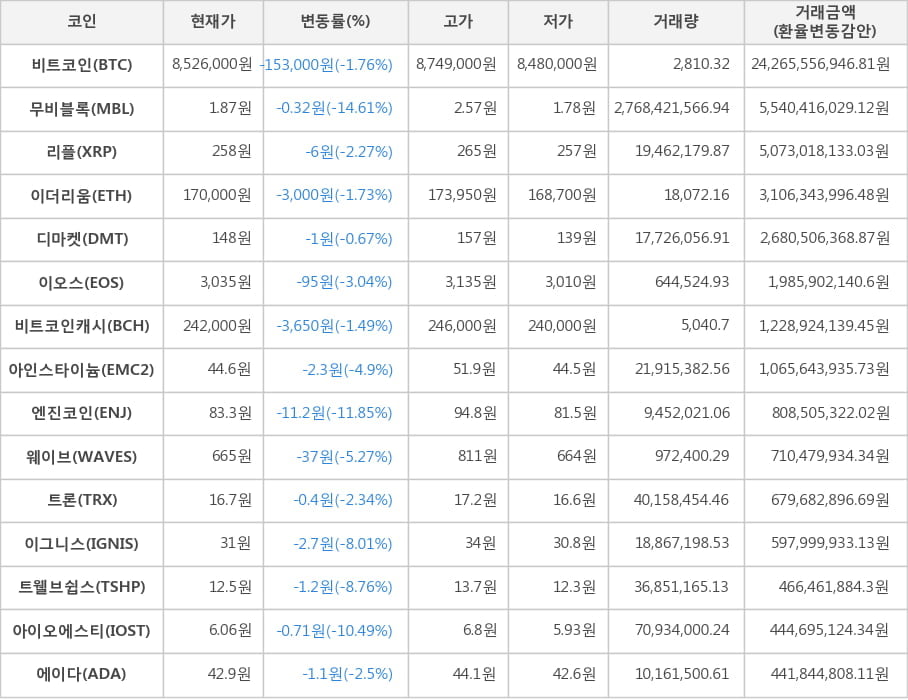 비트코인, 무비블록, 리플, 이더리움, 디마켓, 이오스, 비트코인캐시, 아인스타이늄, 엔진코인, 웨이브, 트론, 이그니스, 트웰브쉽스, 아이오에스티, 에이다