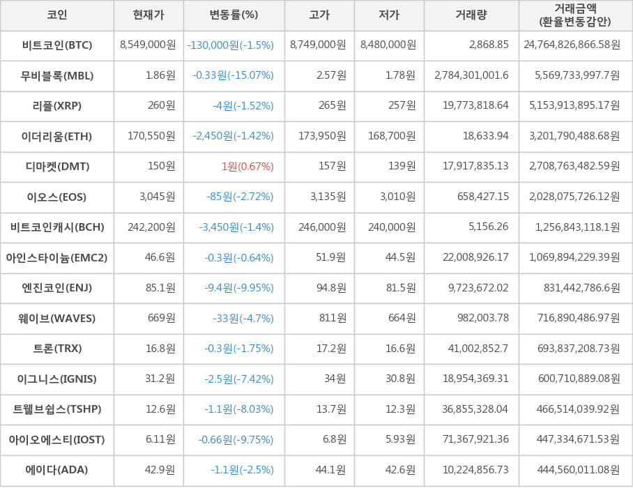 비트코인, 무비블록, 리플, 이더리움, 디마켓, 이오스, 비트코인캐시, 아인스타이늄, 엔진코인, 웨이브, 트론, 이그니스, 트웰브쉽스, 아이오에스티, 에이다