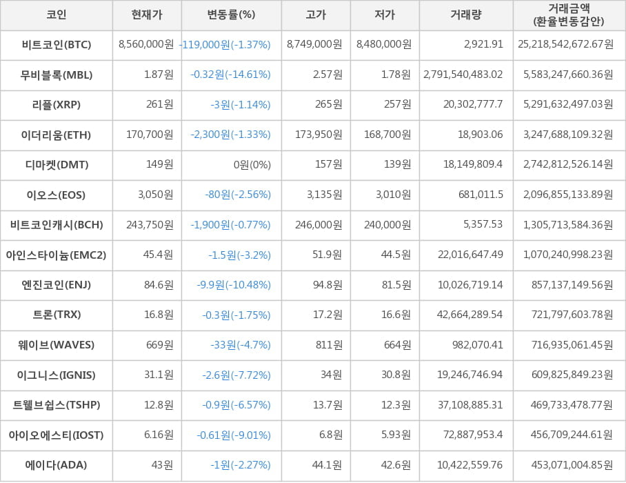 비트코인, 무비블록, 리플, 이더리움, 디마켓, 이오스, 비트코인캐시, 아인스타이늄, 엔진코인, 트론, 웨이브, 이그니스, 트웰브쉽스, 아이오에스티, 에이다