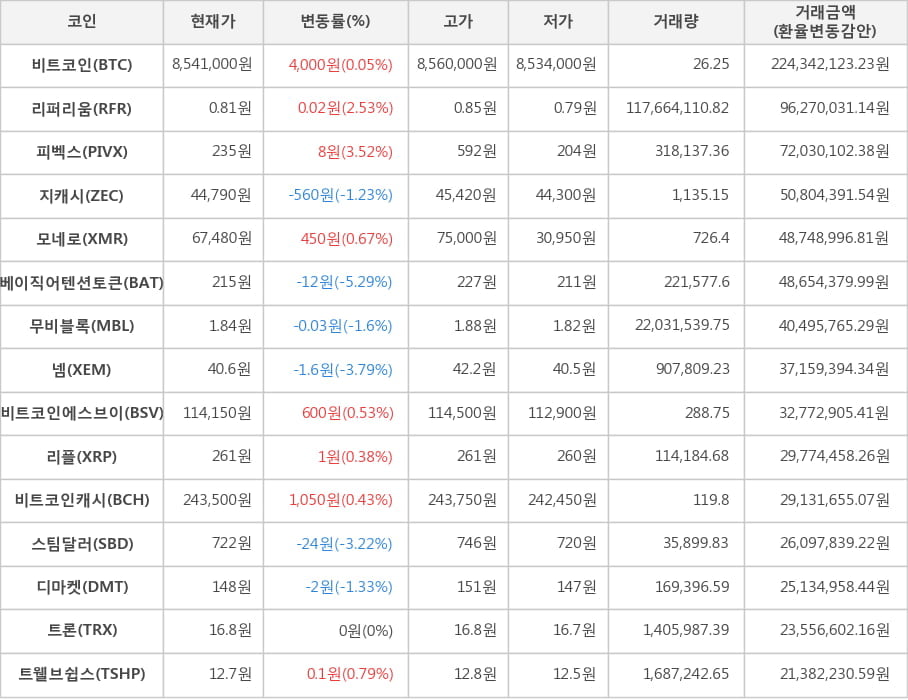 비트코인, 리퍼리움, 피벡스, 지캐시, 모네로, 베이직어텐션토큰, 무비블록, 넴, 비트코인에스브이, 리플, 비트코인캐시, 스팀달러, 디마켓, 트론, 트웰브쉽스