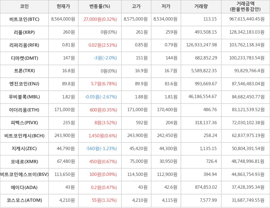 비트코인, 리플, 리퍼리움, 디마켓, 트론, 엔진코인, 무비블록, 이더리움, 피벡스, 비트코인캐시, 지캐시, 모네로, 비트코인에스브이, 에이다, 코스모스