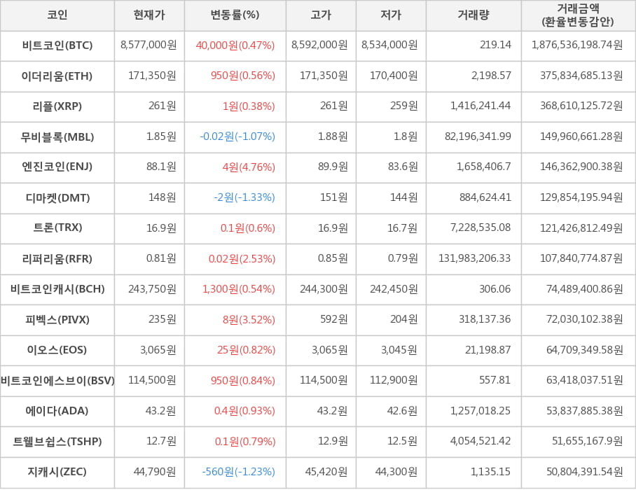 비트코인, 이더리움, 리플, 무비블록, 엔진코인, 디마켓, 트론, 리퍼리움, 비트코인캐시, 피벡스, 이오스, 비트코인에스브이, 에이다, 트웰브쉽스, 지캐시