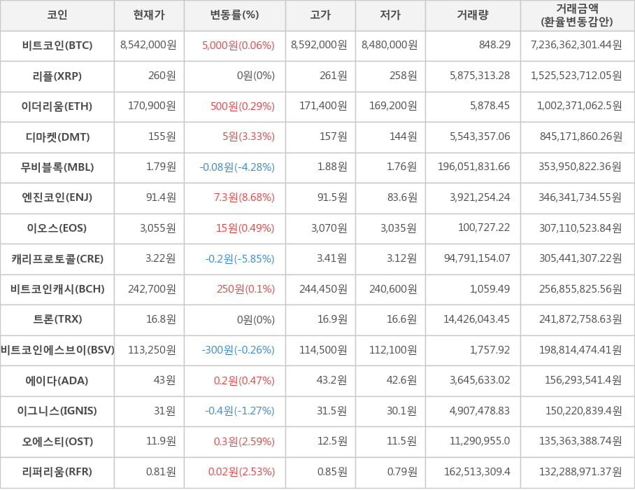 비트코인, 리플, 이더리움, 디마켓, 무비블록, 엔진코인, 이오스, 캐리프로토콜, 비트코인캐시, 트론, 비트코인에스브이, 에이다, 이그니스, 오에스티, 리퍼리움