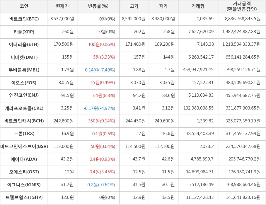 비트코인, 리플, 이더리움, 디마켓, 무비블록, 이오스, 엔진코인, 캐리프로토콜, 비트코인캐시, 트론, 비트코인에스브이, 에이다, 오에스티, 이그니스, 트웰브쉽스