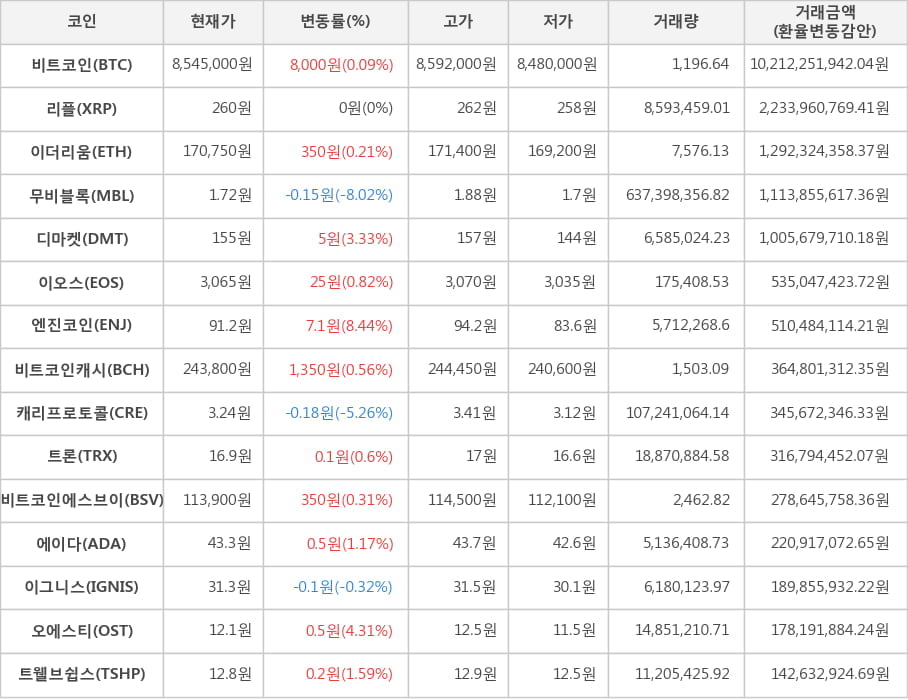 비트코인, 리플, 이더리움, 무비블록, 디마켓, 이오스, 엔진코인, 비트코인캐시, 캐리프로토콜, 트론, 비트코인에스브이, 에이다, 이그니스, 오에스티, 트웰브쉽스